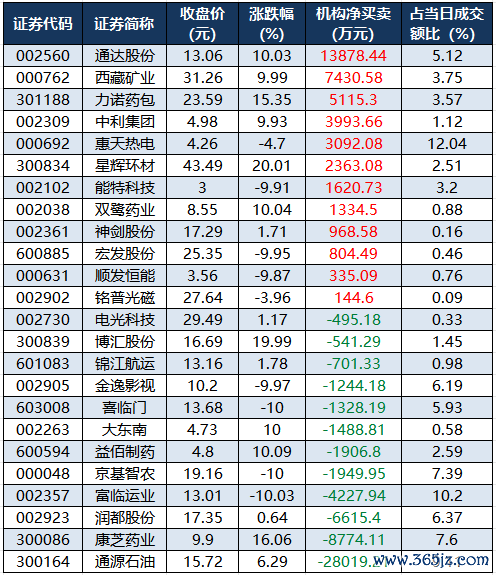 龙虎榜机构净买入的个股.png