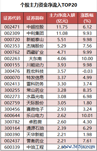 个股主力资金净流入TOP20.png