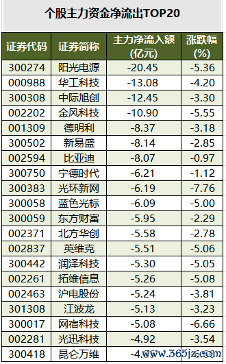 个股主力资金净流出TOP20.png