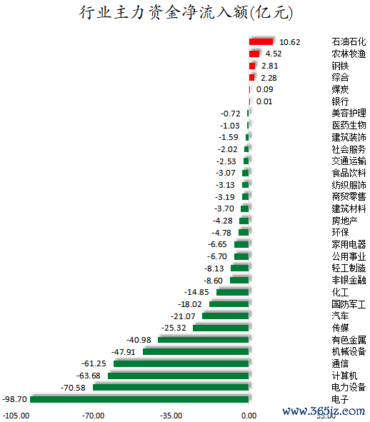 行业主力资金净流入额.png