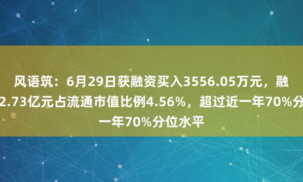 风语筑：6月29日获融资买入3556.05万元，融资余额2.73亿元占流通市值比例4.56%，超过近一年70%分位水平