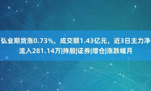 弘业期货涨0.73%，成交额1.43亿元，近3日主力净流入281.14万|持股|证券|增仓|涨跌幅月